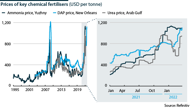 Prices of key chemical-based fertilisers since 2021