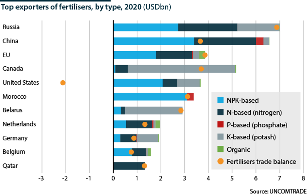 Top exporters of fertiliser by type of nutrient/mixture, 2020