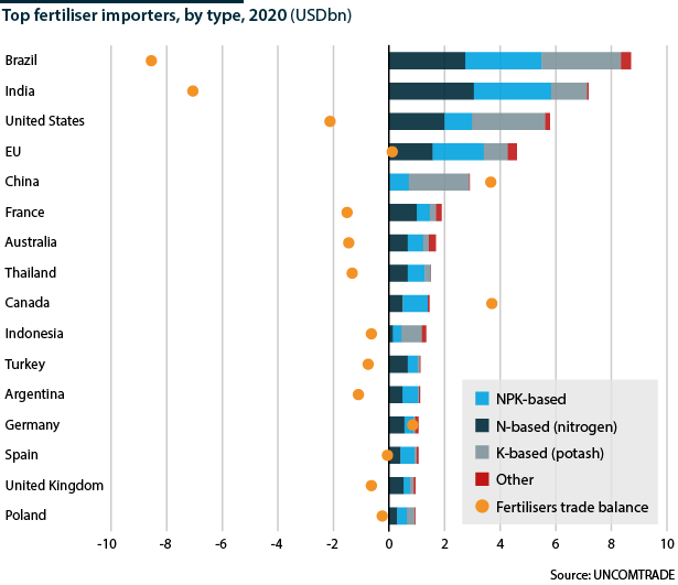 Top importers of fertiliser by type of nutrient in 2020