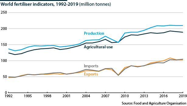 World fertiliser demand, output and trade, 1992-2019