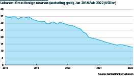 Lebanese foreign reserves excluding gold, 2018 to 2022, USDbn