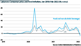 : Consumer and food price inflation in Lebanon, January 2019 to February 2022
