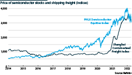 Cost of shipping freight and semiconductor chip stocks