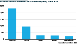 Germany has the most Demeter-certified companies globally