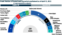 The parliamentary balance in the Israeli Knesset at April 13, 2022