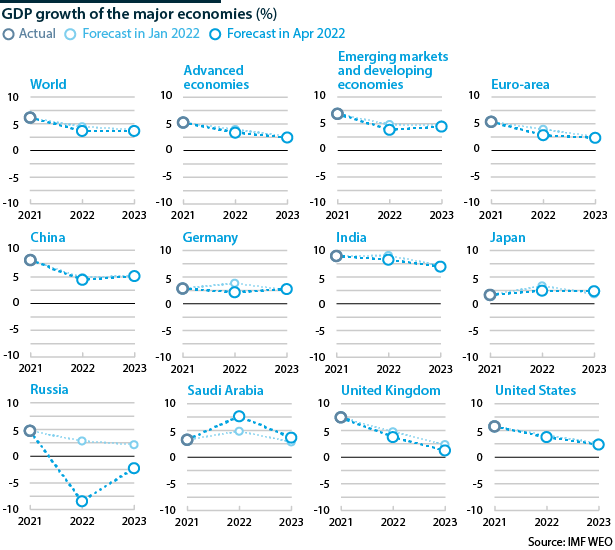 Major economies' global GDP growth forecasts, 2022-23
