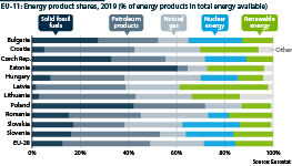 EU-11: Energy product shares -- coal, oil, gas, nuclear and renewable