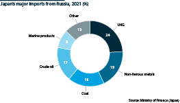 Composition of Japan’s major imports from Russia in 2021