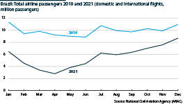 Brazil: Total airline passengers (domestic and international), 2019 and 2021