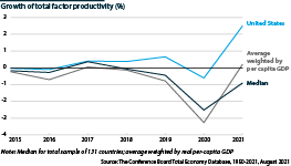 Growth in total factor productivity from 2015 to 2021