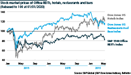 US share prices for Office REITS and hospitality stocks