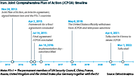 Timeline of the Iranian nuclear negotiations, 2013 to date