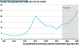Kuwaiti gross government debt as % of GDP, 2011-27