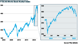 FTSE All-World stock market index, from 2000 to 2022