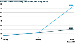 Defence spending, cumulative, January-March 2021 and 2022 compared