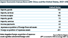 Japan’s economic transactions with China and the United States (2021, USDbn)