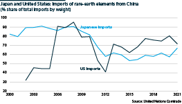 Japanese and US imports of rare earth elements from China (share of total imports by weight)