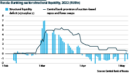 Russian banking sector: structural liquidity, deficits and surpluses