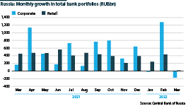 Monthly growth in total Russian bank portfolios, RUBbn