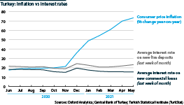 Turkey: Consumer price inflation deviates from commercial interest rates