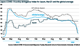 COVID-19 policy stringency index for Japan, the G7 and the global average