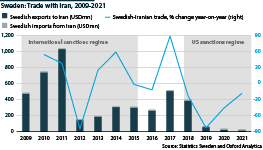 Swedish exports to and imports from Iran, 2009-2021 (USDmn)