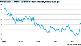 United States 30-year fixed mortgage rate, average, %