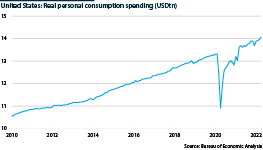 United States real personal consumption, USDtn, from 2010 to 2022