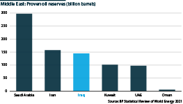 Middle East: Proven oil reserves, selected countries (billion barrels)