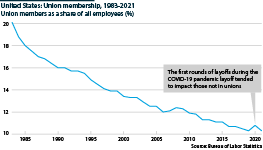 Union membership as a share of all employees has fallen from 20% in 1983 to just over 10% last year