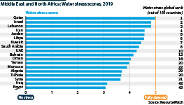 Middle East and North African water stress scores and ranks