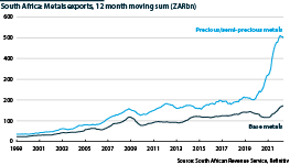 Metals exports have recently grown substantially. Despite short-term risks, longer-term expectations are for high prices