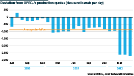 OPEC+ production shortfall between June 2020 and May 2022