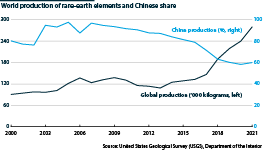 World production of rare-earth elements from 2000 to 2021