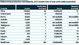 Output and reserves of rare-earth elements in 2021