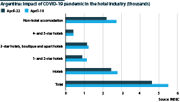 Argentina: Hotel and non-hotel accommodation, April 2019 and April 2022