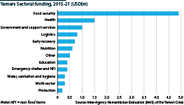 Sectoral funding of the UN humanitarian programme in Yemen, 2015-21