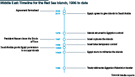 Red Sea islands -- a political and security timeline, 1906 to 2022