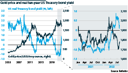Gold price and real ten-year US treasury bond yield, 2003-22