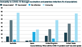 Immunity to COVID-19 through vaccination and previous infection as percentage of population
