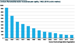 Jordanian per capita water supply, 1962-2018, (cubic metres per year)