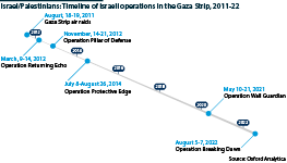Timeline of Israeli operations in the Gaza Strip, 2011-22