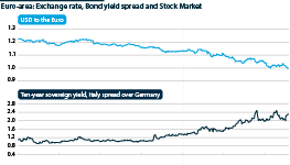 Euro-area: USD/EUR, bond spreads and the euro stoxx 50