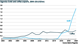 Trends in Uganda's gold and coffee exports since 2000