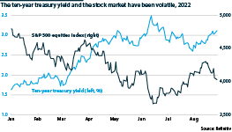 S&P 500 equity index and ten-year sovereign bond yield