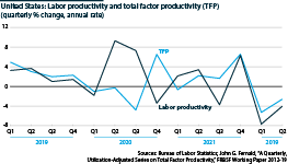 US TFP and labor productivity growth from 2019 to 2022