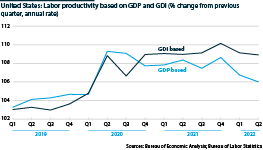 Labour productivity as measured through GDP and GNI