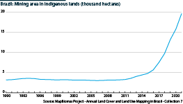 Brazil: Mining areas in indigenous lands (000 hectares, 1990-2021)