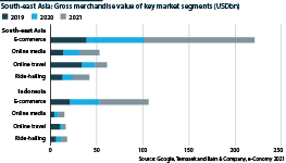 Gross merchandise value of key market segments (USDbn)