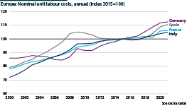 Euro-area economies' unit labour costs from 2000 to 2021